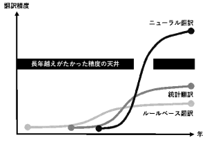 機械翻訳技術の変遷