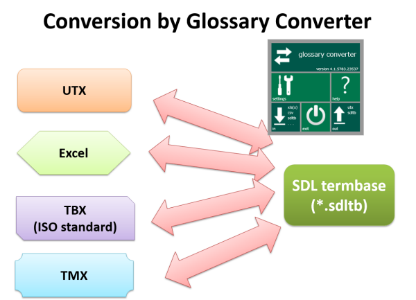 Utx Tools And Development 一般社団法人アジア太平洋機械翻訳協会